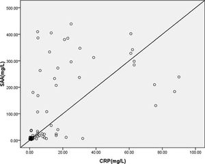 SAA levels correlate with CRP. We found significant positive correlations between SAA and CRP levels (r = 0.562, p < 0.0001) in patients with urticaria