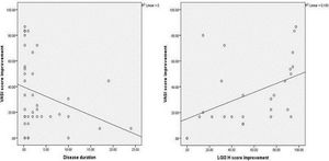 Correlation between improvement of VASI score and (a) duration of vitiligo, and (b) improvement of LGI3 H score among vitiligo patients