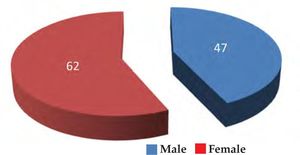 Distribution by sex