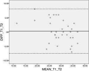 Bland–Altman plot for evaluation of the agreement of the test–retest scores.