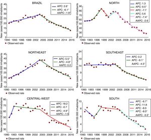 Trend of detection rate of new leprosy cases in the general population per 100,000 inhabitants. Brazil, 1990–2016. APC, annual percent change; AAPC, average annual percent change. *Statistically significant.