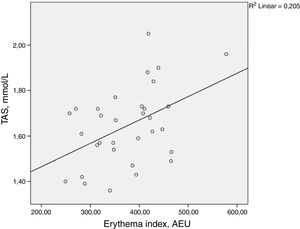 There was a statistically significant correlation between total antioxidant stress (TAS) and the facial erythema index (ρ=0.398, p=0.024). AEU, arbitrary erythema units.