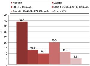 The reasons why statin therapy was indicated using the 2016 European Society of Cardiology/European Society of Atherosclerosis (ESC/EAS) guidelines.