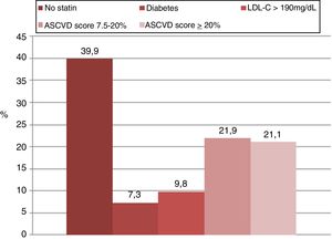 The reasons why statin therapy was indicated using 2018 American College of Cardiology/American Heart Association (ACC/AHA) guidelines.