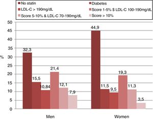 The reasons why statin therapy was indicated using the 2016 European Society of Cardiology/European Society of Atherosclerosis (ESC/EAS) guidelines according to sex.
