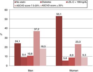 The reasons why statin therapy was indicated using the 2018 American College of Cardiology/American Heart Association (ACC/AHA) guidelines according to sex.