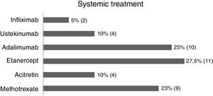 Systemic treatment for psoriasis at the time of vaccination against yellow fever (medication vs. percentage/number of patients).