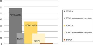 Primary cutaneous lymphoma and second neoplasms according to origin of T/B lineage. PCTCLs, primary cutaneous t-cell lymphoma; PCBC-L, primary cutaneous b-cell lymphoma; BPDCN, blastic plasmacytoid dendritic cell neoplasm.