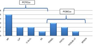 Frequency of second neoplasm according to subtypes of PCL. MF, mycosis fungoides; LyP, lymphomatoid papulosis; C-ALCL, cutaneous anaplastic large-cell lymphoma; SS, Sezary syndrome; PCMZL, primary cutaneous marginal zone lymphoma; PCFCL, primary cutaneous follicle center lymphoma; PCDLBL-TP, primary cutaneous diffuse large b-cell lymphoma; BPDCN, blastic plasmacytoid dendritic cell neoplasm.