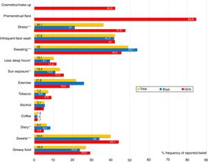 Sex-based differences in self-perceived factors which aggravate acne among schoolchildren with acne (n=1755). Mean values for total boys and girls are given in both columns and numbers (percentages). The chi-squared test was used to determine sex-based differences in reported frequencies, labeled with *p<0.05; **p<0.01; ***p<0.001.