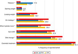 Sex-based differences in self-perceived factors which ameliorate acne among schoolchildren with acne (n=1755). Mean values for total boys and girls are given in both columns and numbers (percentages). The chi-squared test was used to determine sex-based differences in reported frequencies, labeled with *p<0.05; ***p<0.001.