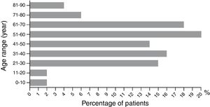 Age distribution of cutaneous adverse reactions (CARs). The chart illustrates the patient distribution at different age ranges (years old).
