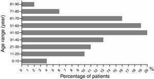 Age distribution of severe cutaneous adverse reactions (SCARs). The chart illustrates the patient distribution at different age ranges (years old).