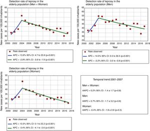 Trend of the detection rates of new cases of leprosy in the elderly population, stratified by gender. Bahia, Brazil, 2001–2017. APC, annual percent change; AAPC, average annual percent change; CI, confidence interval.
