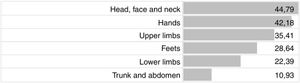 Location and frequency of lesions in patients with positive tests (percentage).