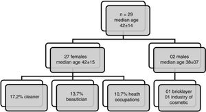 Characteristics of patients with positive results to the Kathon CG (n=29).