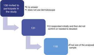 Sample of dermatologist