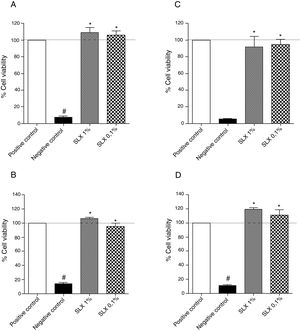 Cell viability. Percentage of viability of NIH-3T3 (undefined) fibroblasts (A–C) and human keratinocytes (B–D) in culture at 24h (A and B) and 48h (C and D) relative to the control culture (corresponding to 100% viable cells) by the MTT method, distributed at 1% and 0.1% concentrations of latex serum. Values represent means±standard error of mean (SEM) of triplicate results. ANOVA statistical test, Bonferroni post-test. *Significant difference (p<0.05) in relation to the negative control. #Significant difference (p<0.05) between control groups.