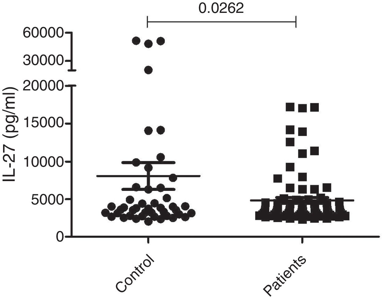 Decreased levels of interleukin 27 in the serum of vitiligo patients ...