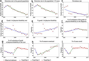 Epidemiological and operational indicators of leprosy in Brazil, 2001−2017.