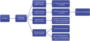 Algorithm for the treatment of alopecia areata in adults. AA, alopecia areata; IL, intralesional; iJAK, inhibitors of Janus kinase. Immunosuppressants: methotrexate, azathioprine and cyclosporine.