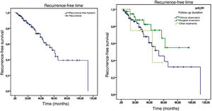 Kaplan-Meier survival analysis for recurrence-free time and recurrence-free time according to the type of follow-up.
