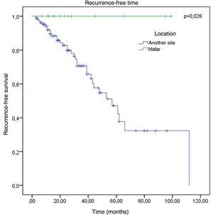 Kaplan-Meier survival analysis for recurrence according to location.