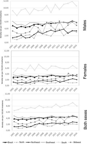 Trend in mortality rates due to malignant skin melanoma in the elderly, per 100,000 inhabitants, in males, females and both sexes. Brazil, 2001 to 2016.