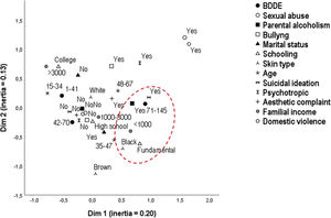 Perceptual map of the multiple correspondence analysis of the study variables (n = 223).