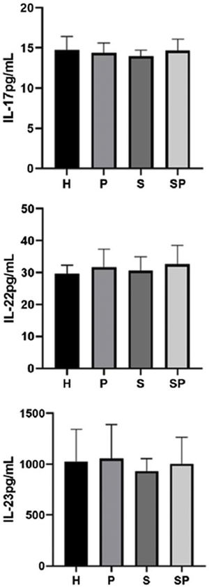 Concentration of IL-17, IL-22, and IL-23 in the GCF of study individuals. H, healthy control; P, individuals with untreated periodontitis; S, individuals with untreated psoriasis; SP, individuals with untreated psoriasis and untreated periodontitis.