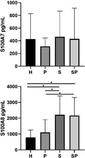 Concentration of S100A7 and S100A8 in GCF of study individuals. Bars and asterisk represent p.