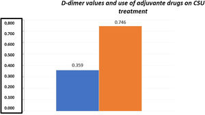 Patients who required the use of adjuvant medication according to D-dimer levels, blue bar - no need of adjuvant medication.