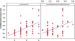 Correlation between D-dimer levels, number of medications used, and Urticaria Activity Score (UAS).