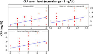 Correlation between CRP, clinical score, and medications used.