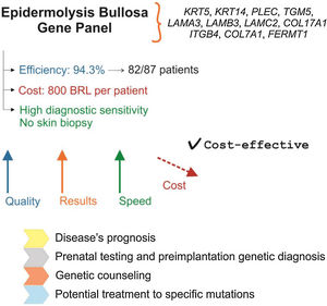 Gene panel as the first choice for the diagnosis of EB: main characteristics. Gene panel has high efficiency and precision, a price comparable to other EB diagnostic methods, and eliminates the need for skin biopsy. The cost of NGS technology has been decreasing, which indicates that the gene panel should become more accessible in the coming years. Identification of the genetic alteration allows establishing disease prognosis, prenatal and pre-implantation genetic diagnosis, has implications for genetic counseling, and is important for the development of future therapies for EB.