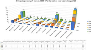Immunobiologicals provided by the Health Department of the State of São Paulo in the 2013–2018 biennium in obedience to the demands of lawsuits, whose prescribing doctors are listed as dermatologists.