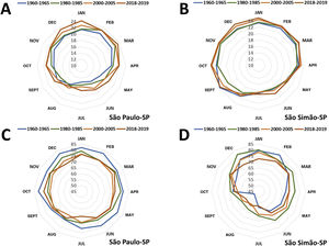 Temporal series (1960 to 2019) of monthly temperature averages (A and B) and relative humidity (C and D) in the municipalities of São Paulo-SP and São Simão-SP. (Source: INMET).