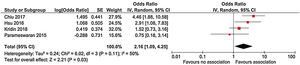 Forest plot representing the association between pemphigus and systemic lupus erythematosus (p = 0.03).