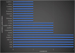 Laboratorial exams in patients with pyoderma gangrenosum related to cocaine. (X axis, number of patients; Y axis, altered paraclinical). ANAs, antinuclear antibodies; ANCAS, antineutrophil cytoplasmic antibodies, TKP, total kinase protein, AntiPR3, proteinase 3; AntiMPO, myeloperoxidase; Lupus A, lupus anticoagulant; LDH, lactic dehydrogenase; CRP, C reactive protein; ESR, erythrocyte sedimentation rate.