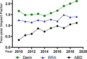 Time series of the two-year Impact Factor of Anais Brasileiros de Dermatologia (ABD, Anais Brasileiros de Dermatologia), and the medians of the impact factors of the journals that comprise the dermatology database (Derm), and the Brazilian journals (BRA), according to the Journal of Citation Reports in the period from 2010 to 2019.