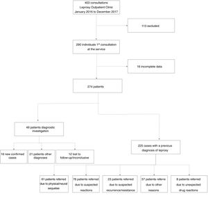 Flow chart of leprosy patients referred from primary healthy care to specialized service.