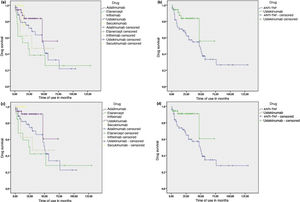 Kaplan-Meier - Drug survival analysis of biological agents in psoriasis. (A), Drug survival for each biological agent,considering all courses of treatment. (B), Drug survival comparing Ustekinumab (UST) and tumor necrosis factor inhibitors (anti-TNFs), considering all courses of treatment. (C), Drug survival for each biological agent, censoring interruptions for causes not directly associated with treatment efficacy and tolerance. (D), Drug survival comparing UST and anti-TNFs, censoring interruptions for causes not directly associated with treatment efficacy and tolerance.