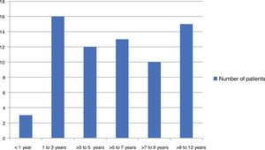 Distribution of myiasis cases in the pediatric population by age group, treated at Hospital Federal do Andaraí between 2007 and 2015.