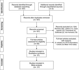 The PRISMA flow diagram of this meta-analysis.