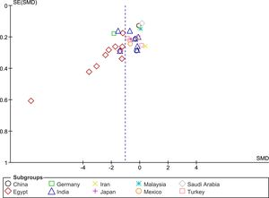 The funnel plot of publication bias.