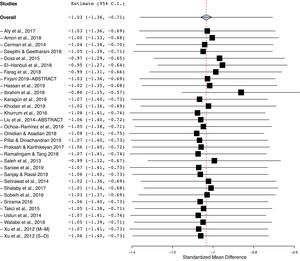 A one study leave-out sensitivity analysis.