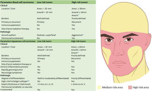 Mohs micrographic indications for BCC and SCC. (*) For further details of risk areas, check Fig. 4. (**) Area H constitutes high-risk based on location, independent of size. (#) Other low-risk growth patterns include keratotic, infundibulocystic, and fibroepithelioma of Pinkus. (##) Having morpheaform, basosquamous (metatypical), sclerosing, mixed infiltrative, or micronodular features in any portion of the tumor. (###) Acantholytic and desmoplastic subtypes.