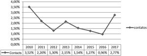 Historical series of leprosy diagnosed by detecting new cases by contact examination per year of notification. São Luís–MA, 2010–2017. Source: SINAN, 2019.