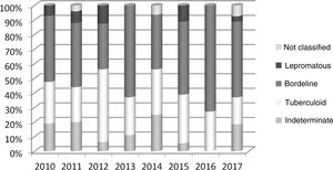 Clinical form in the household contacts diagnosed with leprosy per year of notification. São Luís–MA, 2010–2017. Source: SINAN, 2019.