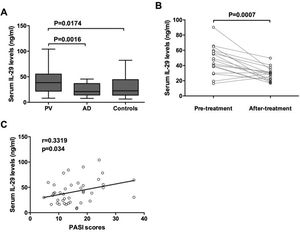 Increased serum IL-29 levels in PV patients. Serum levels of IL-29 in patients with PV and AD and healthy controls were determined by ELISA. (A) Serum IL-29 levels in patients with PV in the acute stage were significantly higher than those in AD patients and control subjects; p-values are based on the Mann-Whitney U Test. (B) Wilcoxon Signed Ranks Test for paired data showed that serum IL-29 levels of 17 patients with PV in the acute stage were significantly higher than those in the convalescent stage. (C) A positive correlation was shown between IL-29 serum levels and PASI scores in PV patients by Spearman tests.